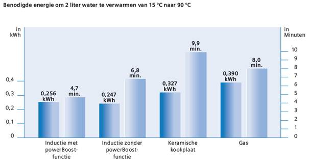 Snelheid van inductiekookplaten